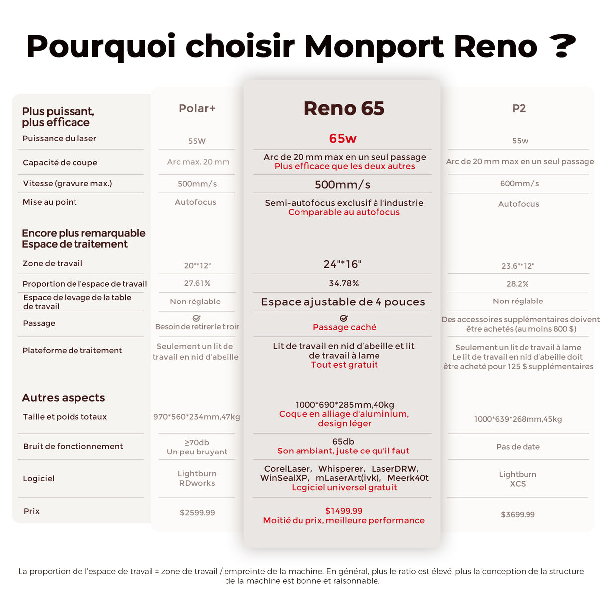 Monport Reno65 65W Graveur et découpeur laser CO2 de bureau ( 24" X 16" ) avec Mise au point automatique assistée flambant neuve